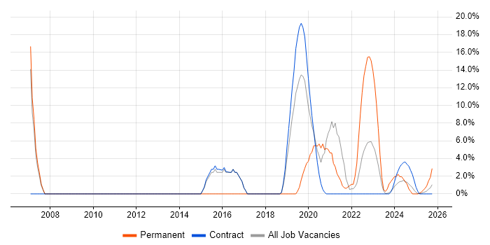 Driving Licence job vacancy trend in Barrow-in-Furness