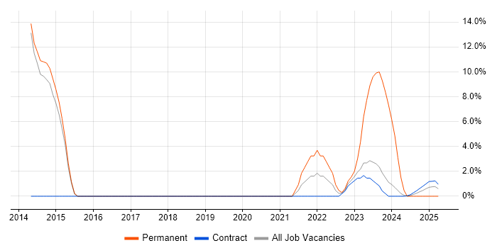 Job vacancy trend for Due Diligence in Barrow-in-Furness Job vacancy trend for Due Diligence in Barrow-in-Furness