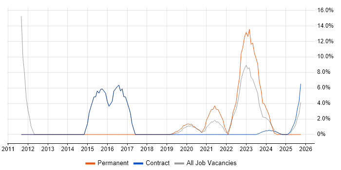 DV Cleared job vacancy trend in Barrow-in-Furness
