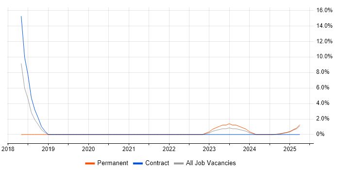 Job vacancy trend for EAM in Barrow-in-Furness