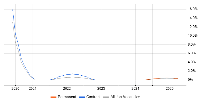 Job vacancy trend for eggPlant in Barrow-in-Furness