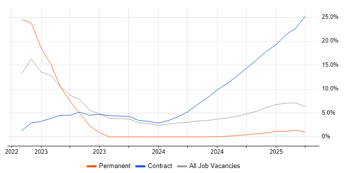 Job vacancy trend for EIGRP in Barrow-in-Furness