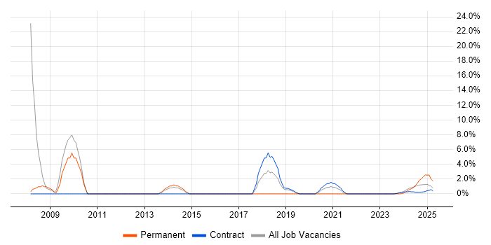 Job vacancy trend for Electronics in Barrow-in-Furness