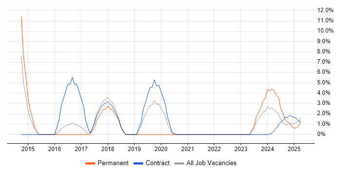 Job vacancy trend for EMC in Barrow-in-Furness Job vacancy trend for EMC in Barrow-in-Furness