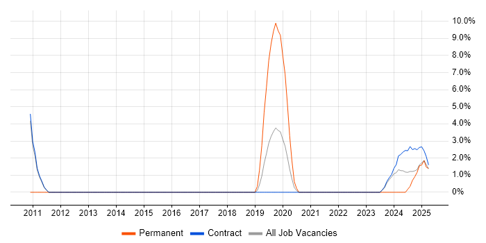 Job vacancy trend for Engagement Manager in Barrow-in-Furness