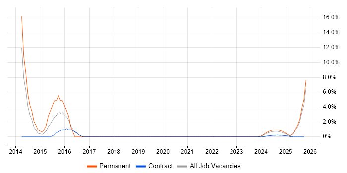 Enterprise Architect job vacancy trend in Barrow-in-Furness