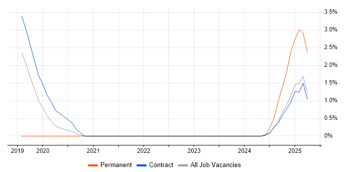Job vacancy trend for Exchange Engineer in Barrow-in-Furness