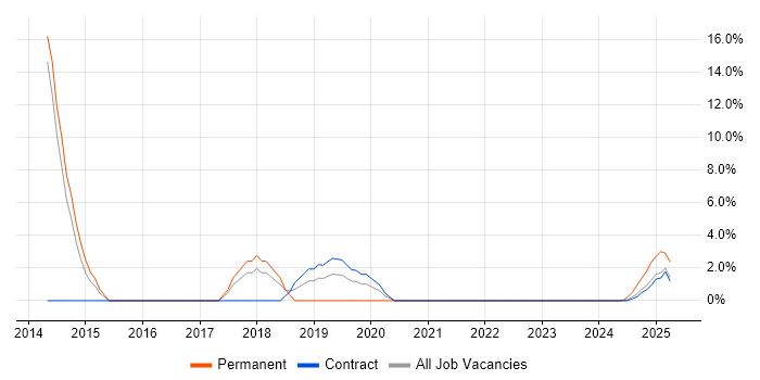 Job vacancy trend for Exchange Server 2010 in Barrow-in-Furness