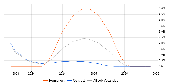 Facilities Management job vacancy trend in Barrow-in-Furness
