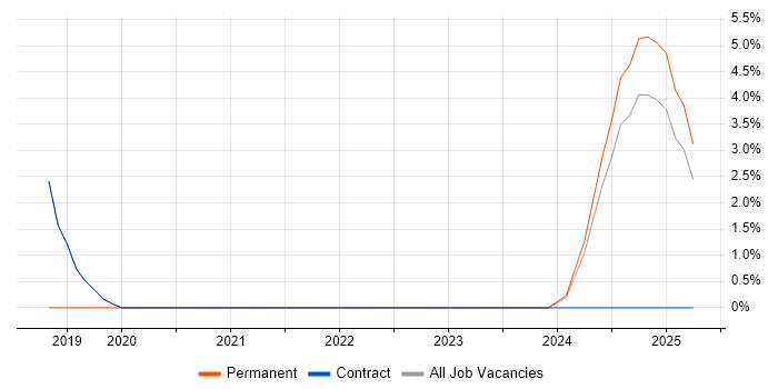 Job vacancy trend for Finite Element Analysis in Barrow-in-Furness
