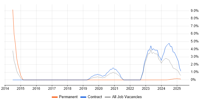 Job vacancy trend for Firmware in Barrow-in-Furness