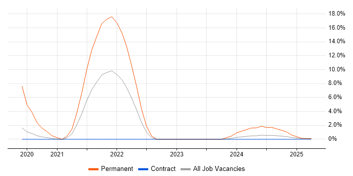 Job vacancy trend for Full-Stack Development in Barrow-in-Furness Job vacancy trend for Full-Stack Development in Barrow-in-Furness