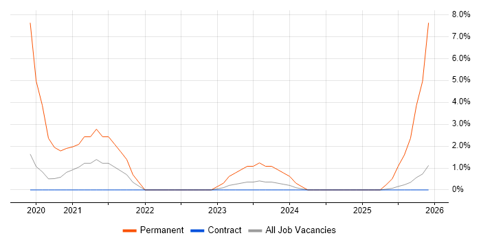 Functional Safety job vacancy trend in Barrow-in-Furness