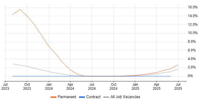 Job vacancy trend for GCP in Barrow-in-Furness
