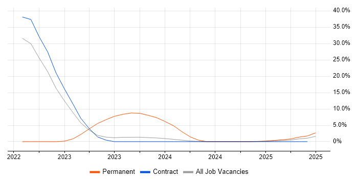 Job vacancy trend for Google in Barrow-in-Furness