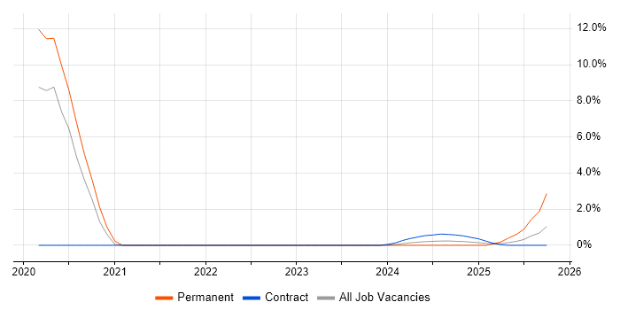 GRC job vacancy trend in Barrow-in-Furness