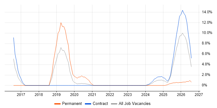 High Availability job vacancy trend in Barrow-in-Furness