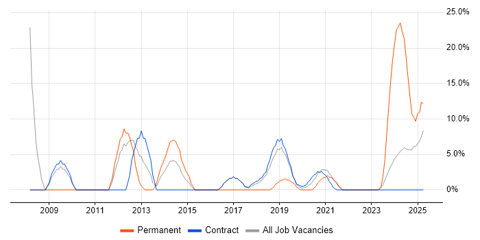 Job vacancy trend for HNC in Barrow-in-Furness Job vacancy trend for HNC in Barrow-in-Furness