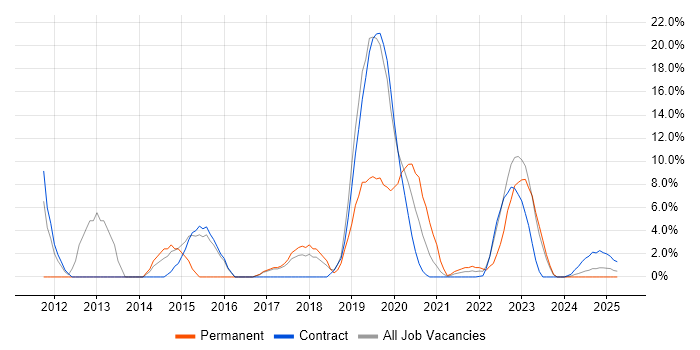 Job vacancy trend for HP in Barrow-in-Furness Job vacancy trend for HP in Barrow-in-Furness