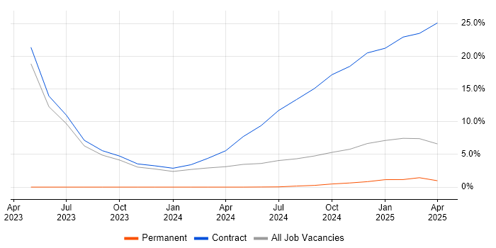 Job vacancy trend for HSRP in Barrow-in-Furness