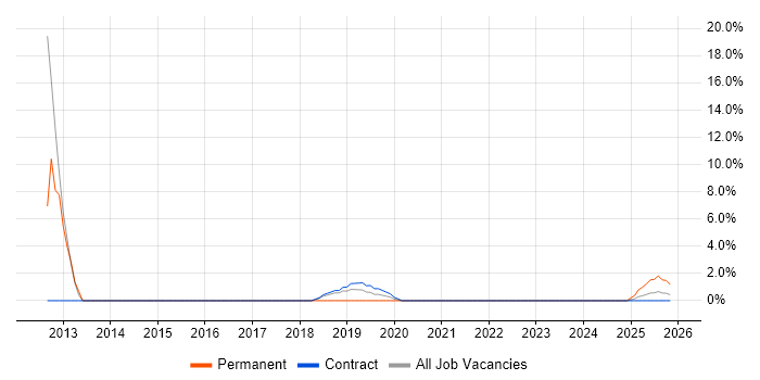 Human Factors job vacancy trend in Barrow-in-Furness