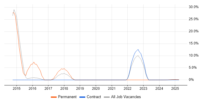 Job vacancy trend for Hyper-V in Barrow-in-Furness
