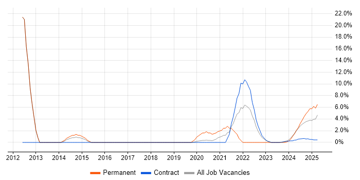 Job vacancy trend for IEC 61508 in Barrow-in-Furness