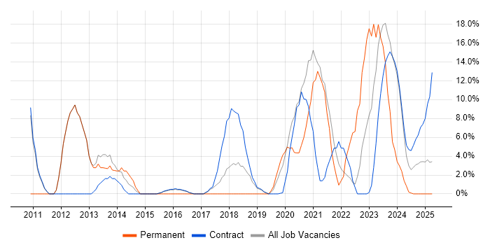 Job vacancy trend for Impact Assessments in Barrow-in-Furness Job vacancy trend for Impact Assessments in Barrow-in-Furness