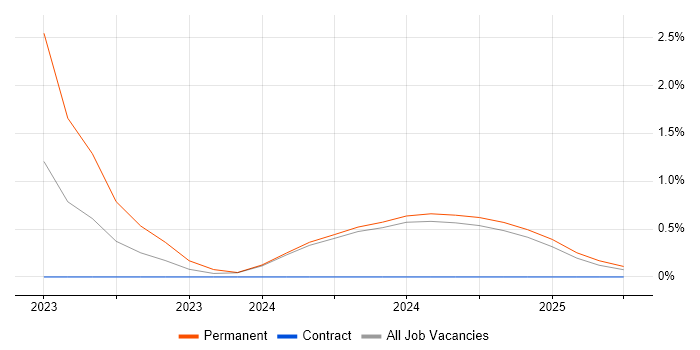 Job vacancy trend for Incident Response in Barrow-in-Furness