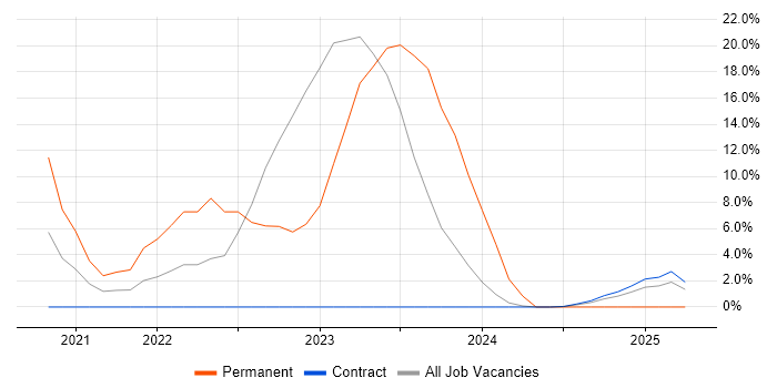 Job vacancy trend for Inclusion and Diversity in Barrow-in-Furness Job vacancy trend for Inclusion and Diversity in Barrow-in-Furness
