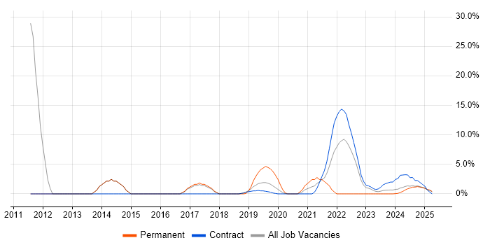 Job vacancy trend for Influencing Skills in Barrow-in-Furness Job vacancy trend for Influencing Skills in Barrow-in-Furness