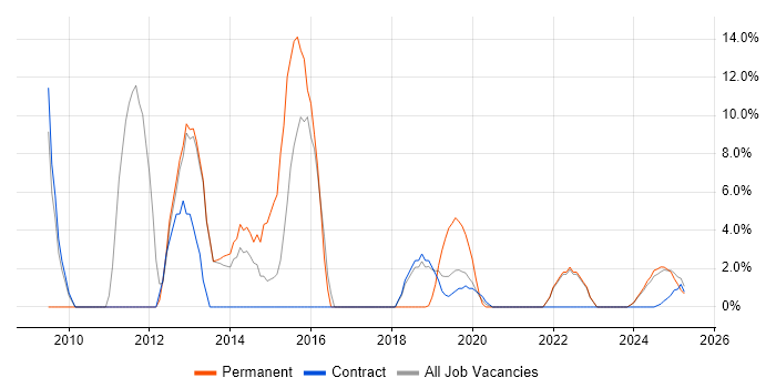 Job vacancy trend for Information Management in Barrow-in-Furness