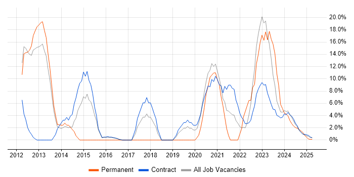 Job vacancy trend for Information Security in Barrow-in-Furness Job vacancy trend for Information Security in Barrow-in-Furness