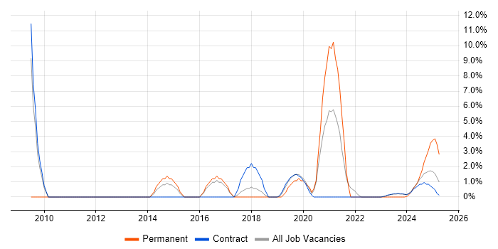 Job vacancy trend for Infrastructure Engineering in Barrow-in-Furness