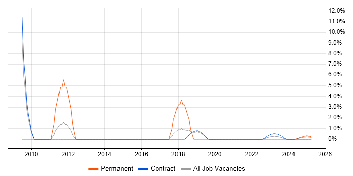 Job vacancy trend for Infrastructure Manager in Barrow-in-Furness