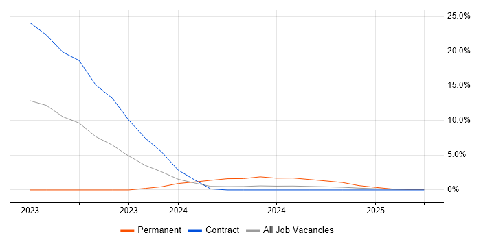 Job vacancy trend for Intrusion Detection in Barrow-in-Furness Job vacancy trend for Intrusion Detection in Barrow-in-Furness