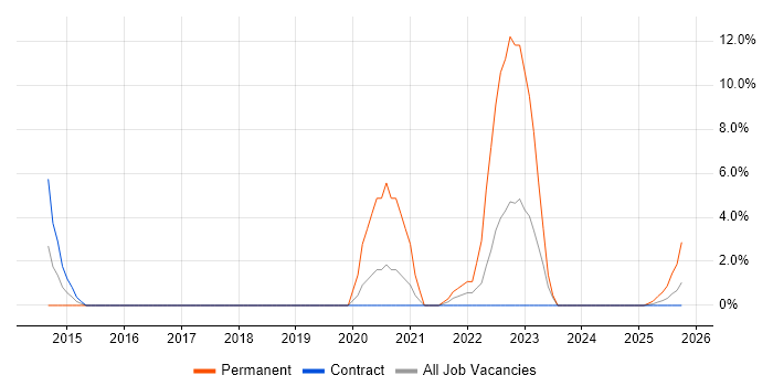 Inventory Management job vacancy trend in Barrow-in-Furness