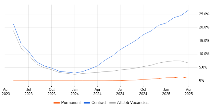 Job vacancy trend for IPsec in Barrow-in-Furness