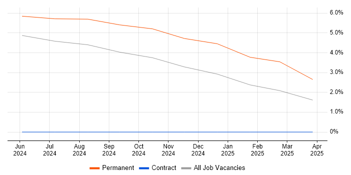 Job vacancy trend for ISO/IEC 17025 in Barrow-in-Furness