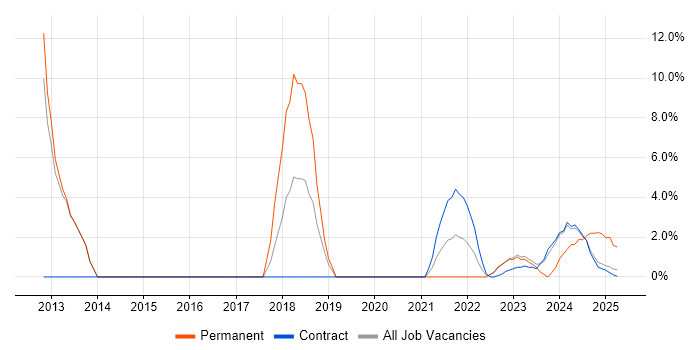 Job vacancy trend for ISO/IEC 27001 in Barrow-in-Furness Job vacancy trend for ISO/IEC 27001 in Barrow-in-Furness