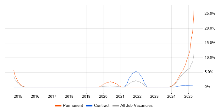 Job vacancy trend for ISO 9001 in Barrow-in-Furness