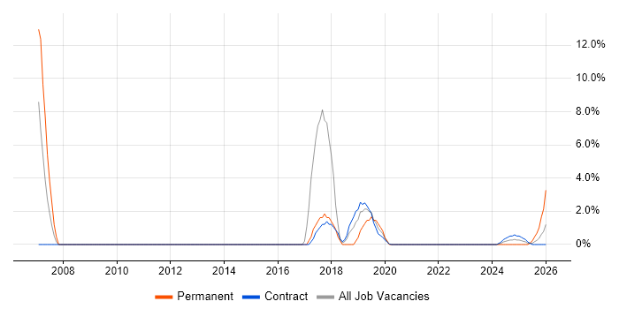 IT Analyst job vacancy trend in Barrow-in-Furness