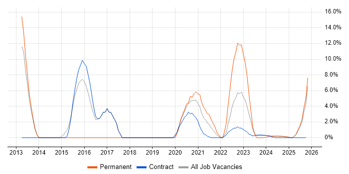 IT Engineer job vacancy trend in Barrow-in-Furness