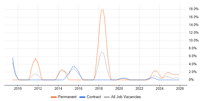 IT Manager job vacancy trend in Barrow-in-Furness