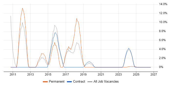 IT Strategy job vacancy trend in Barrow-in-Furness