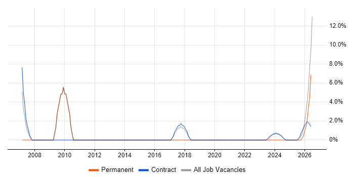 IT Technician job vacancy trend in Barrow-in-Furness