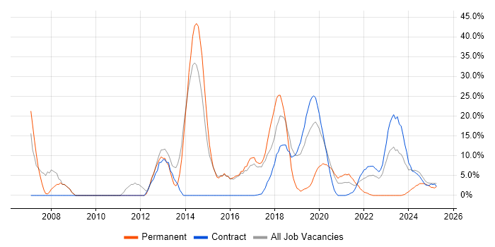 Job vacancy trend for ITIL in Barrow-in-Furness Job vacancy trend for ITIL in Barrow-in-Furness