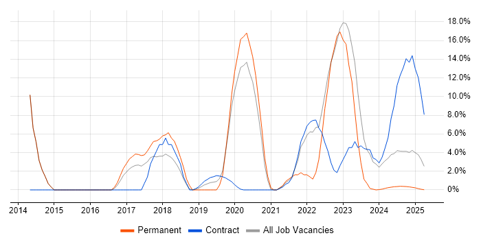 Job vacancy trend for ITSM in Barrow-in-Furness Job vacancy trend for ITSM in Barrow-in-Furness