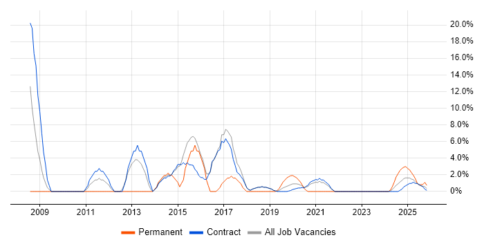 Java job vacancy trend in Barrow-in-Furness