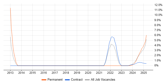 Job vacancy trend for JIRA in Barrow-in-Furness Job vacancy trend for JIRA in Barrow-in-Furness